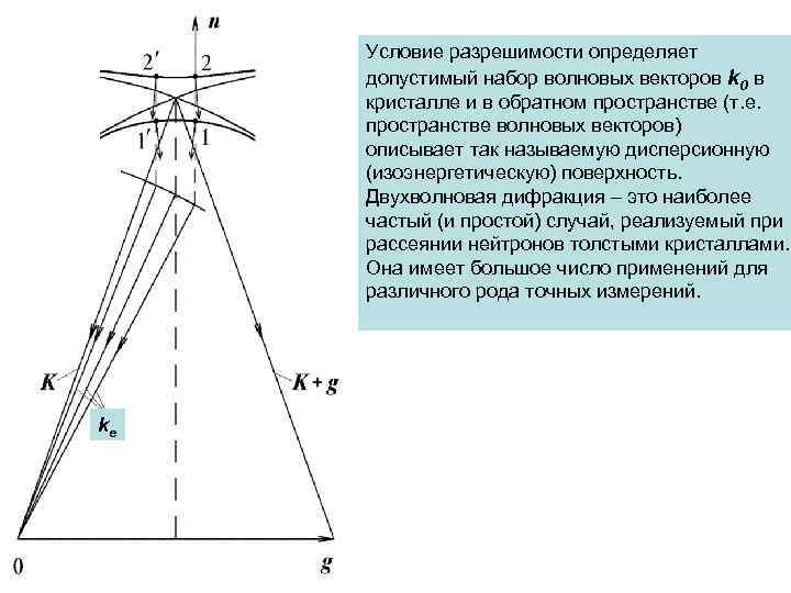 Условие разрешимости определяет допустимый набор волновых векторов k 0 в кристалле и в обратном