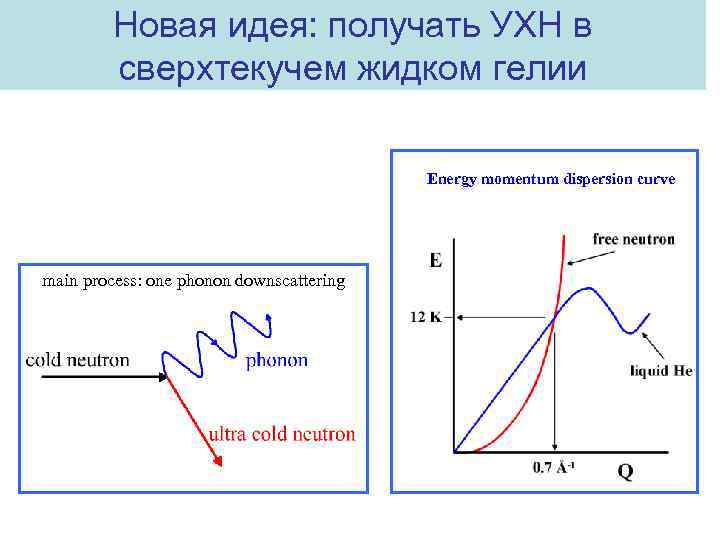 Новая идея: получать УХН в сверхтекучем жидком гелии Energy momentum dispersion curve main process: