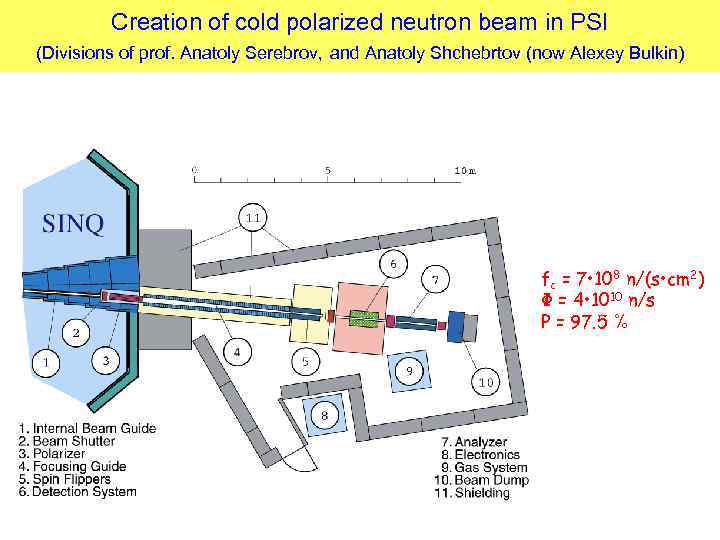 Creation of cold polarized neutron beam in PSI (Divisions of prof. Anatoly Serebrov, and