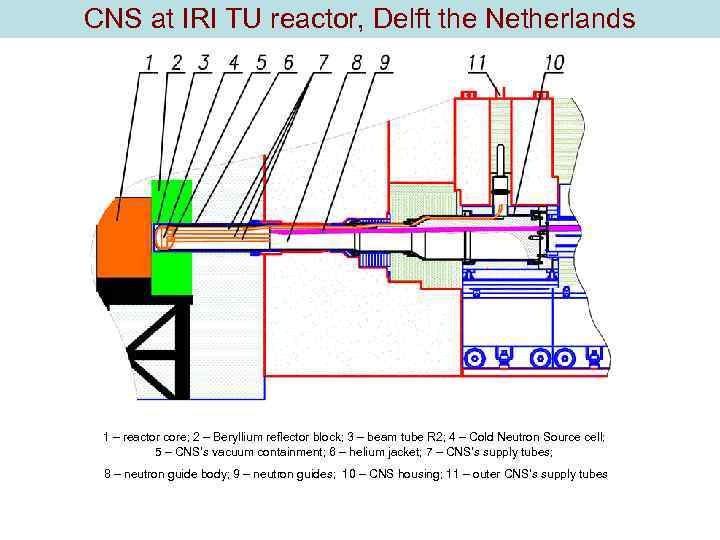 CNS at IRI TU reactor, Delft the Netherlands 1 – reactor core; 2 –