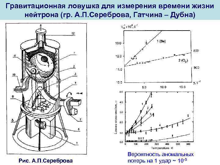 Гравитационная ловушка для измерения времени жизни нейтрона (гр. А. П. Сереброва, Гатчина – Дубна)