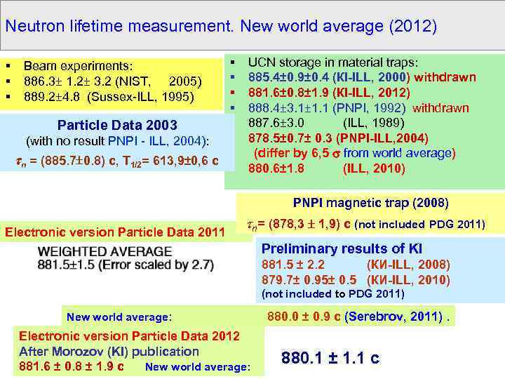 Neutron lifetime measurement. New world average (2012) (with no result PNPI - ILL, 2004):