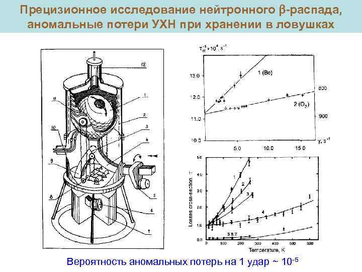 Прецизионное исследование нейтронного -распада, аномальные потери УХН при хранении в ловушках Вероятность аномальных потерь
