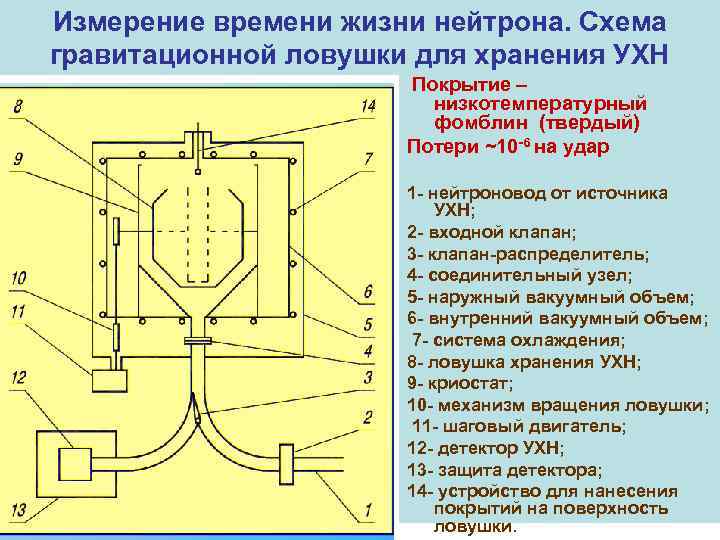 8 измерение. Гравитационная ЛОВУШКА. Вакуумные трубки для измерения нейтронов. Магнито-оптическая ЛОВУШКА для охлаждения атомов. Магнитная ЛОВУШКА производственная схема.