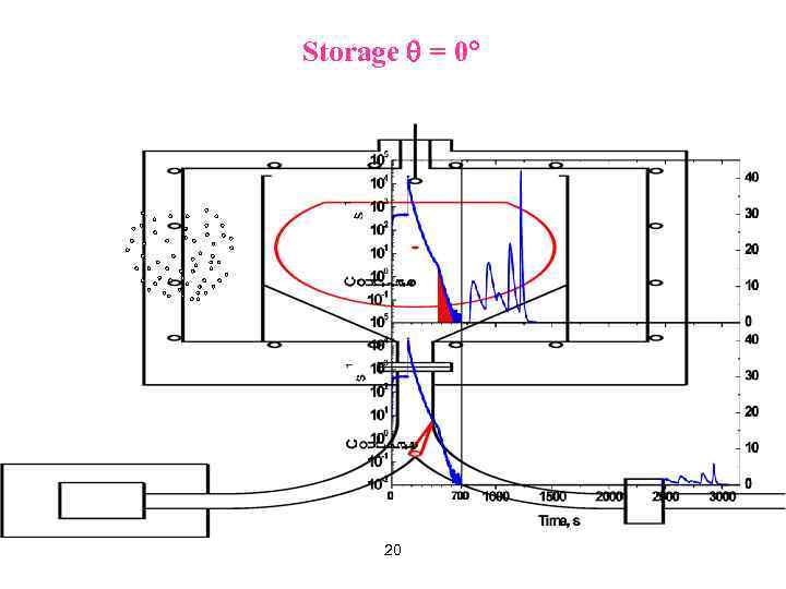 Storage = 0 20 