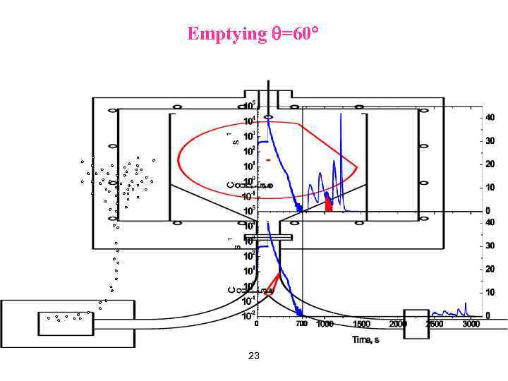 Emptying =60 23 