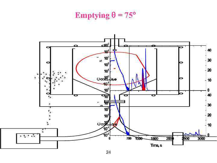 Emptying = 75 24 