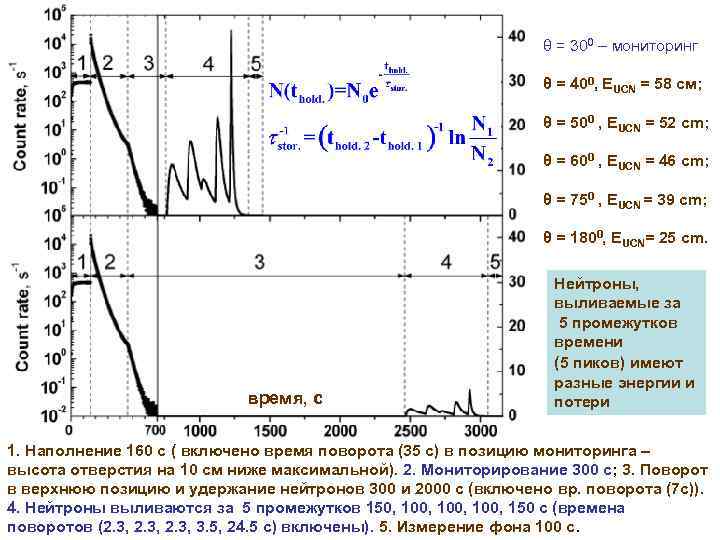 θ = 300 – мониторинг θ = 400, EUCN = 58 см; θ =