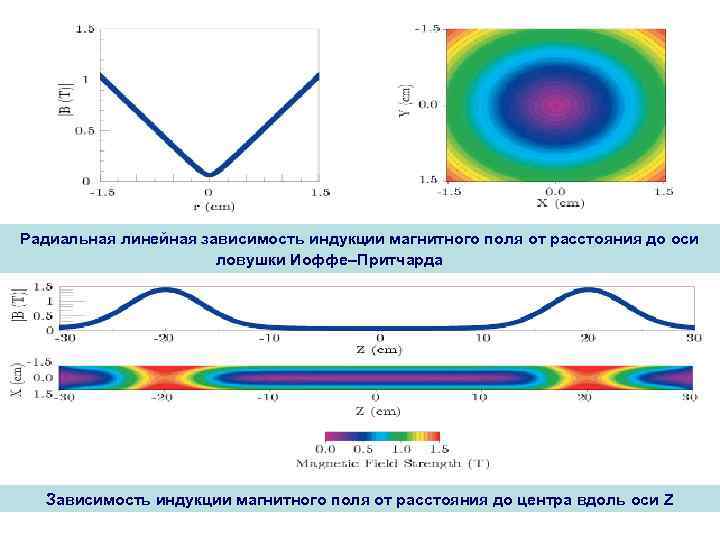 Радиальная линейная зависимость индукции магнитного поля от расстояния до оси ловушки Иоффе–Притчарда Зависимость индукции