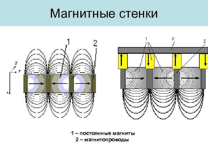 Магнитные стенки 1 – постоянные магниты 2 – магнитопроводы 