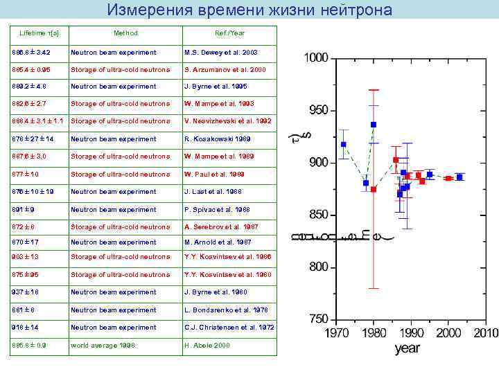 Восемь измерений. Время жизни нейтрона. Среднее время жизни нейтрона. Время жизни тепловых нейтронов. Время жизни мгновенных нейтронов.