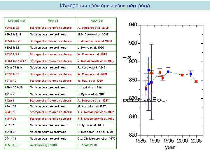 Измерения времени жизни нейтрона Lifetime τ[s] Method Ref. /Year 878. 5 0. 8 Storage