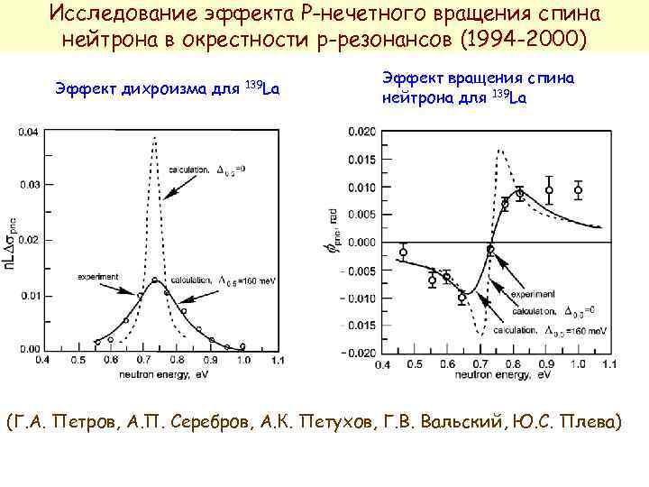 Исследование эффекта Р-нечетного вращения спина нейтрона в окрестности р-резонансов (1994 -2000) Эффект дихроизма для