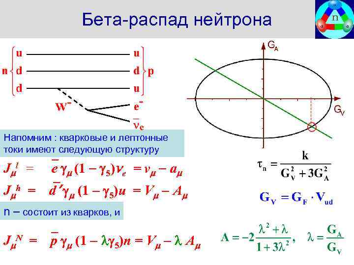 Бета-распад нейтрона Напомним : кварковые и лептонные токи имеют следующую структуру J l =