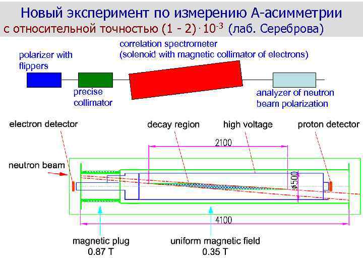 Новый эксперимент по измерению А-асимметрии с относительной точностью (1 - 2)⋅10 -3 (лаб. Сереброва)