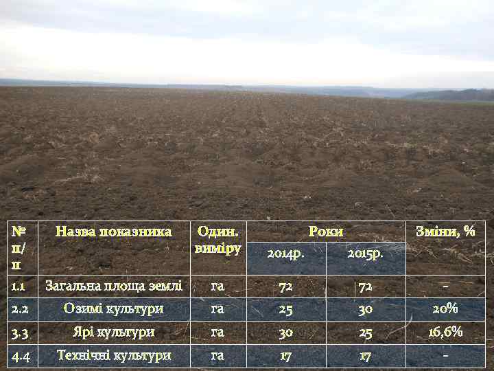 № п/ п Назва показника Один. виміру 1. 1 Роки Зміни, % 2014 р.