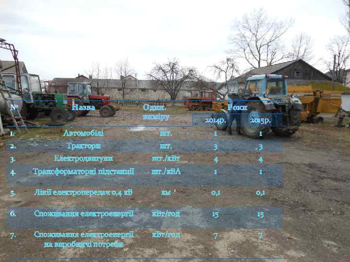 Енергетика № Назва Один. виміру Роки 2014 р. 2015 р. 1. Автомобілі шт. 1