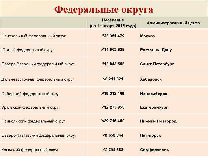 Федеральные округа Население (на 1 января 2015 года) Административный центр Центральный федеральный округ ↗
