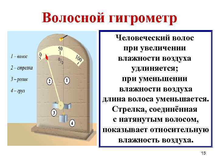 Волосной гигрометр Человеческий волос при увеличении влажности воздуха удлиняется; при уменьшении влажности воздуха длина