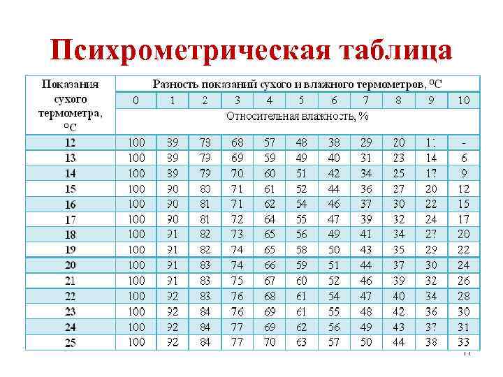 Психрометрическая таблица 17 