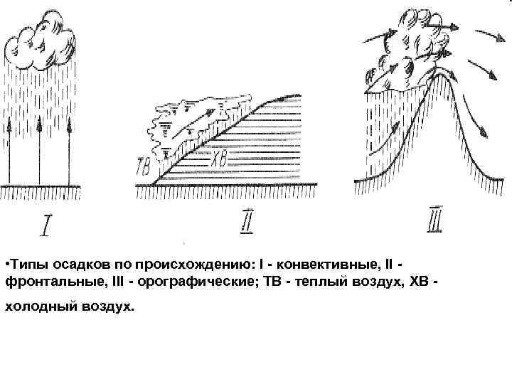  • Типы осадков по происхождению: I - конвективные, II фронтальные, III - орографические;