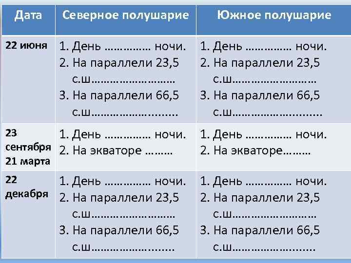 Дата Северное полушарие Южное полушарие 22 июня 1. День …………… ночи. 2. На параллели