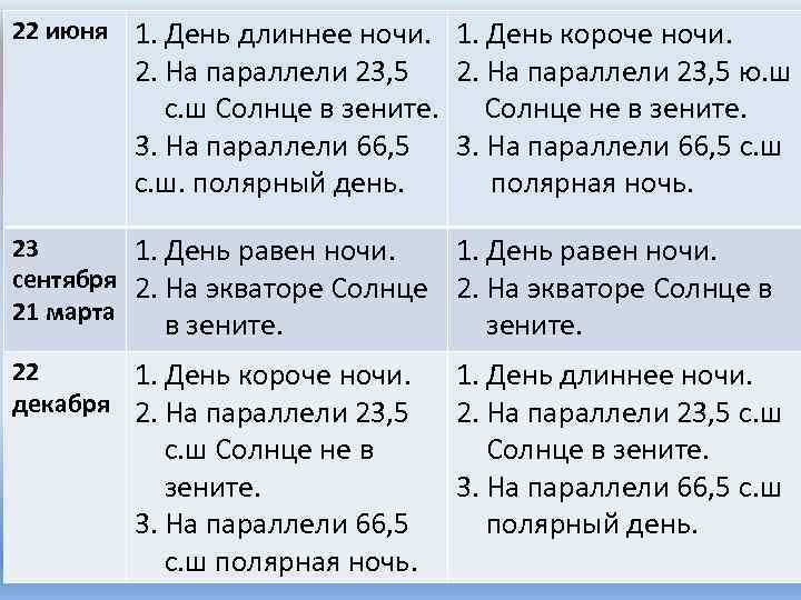 22 июня 1. День длиннее ночи. 1. День короче ночи. 2. На параллели 23,