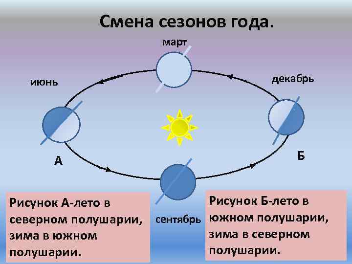 Смена сезонов года. март июнь А декабрь Б Рисунок Б-лето в Рисунок А-лето в