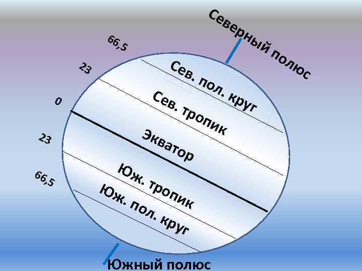 Се ве р 66 , 5 Сев. по 23 Сев 0 . тр Экв