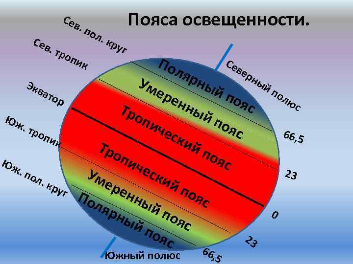 Сев . по Сев . тр Пояса освещенности. л. к руг опи р пи