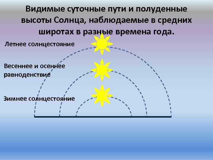 Видимые суточные пути и полуденные высоты Солнца, наблюдаемые в средних широтах в разные времена