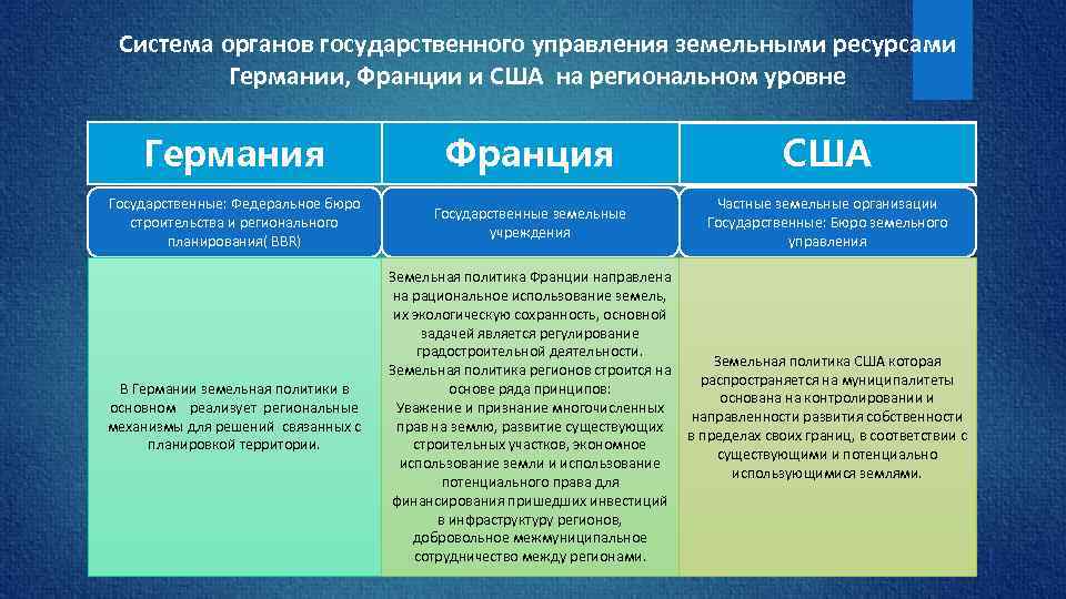 Система органов государственного управления земельными ресурсами Германии, Франции и США на региональном уровне Германия