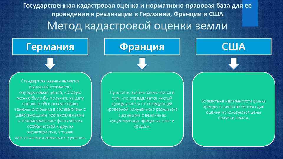Государственная кадастровая оценка и нормативно-правовая база для ее проведения и реализации в Германии, Франции