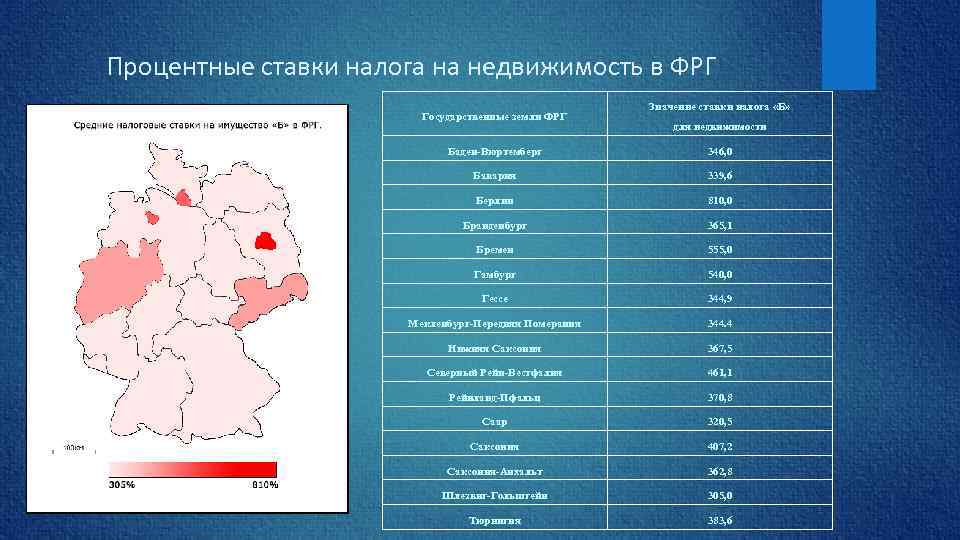 Процентные ставки налога на недвижимость в ФРГ Государственные земли ФРГ Значение ставки налога «Б»