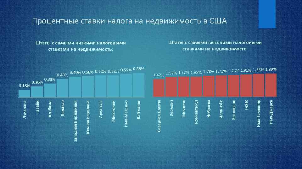 Процентные ставки налога на недвижимость в США Штаты с самыми высокими налоговыми ставками на