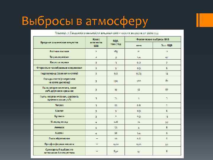 Выбросы в атмосферу 