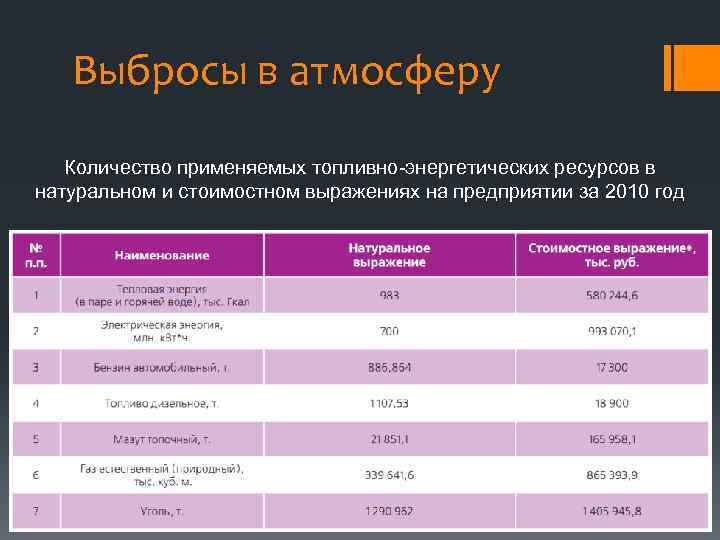 Выбросы в атмосферу Количество применяемых топливно-энергетических ресурсов в натуральном и стоимостном выражениях на предприятии