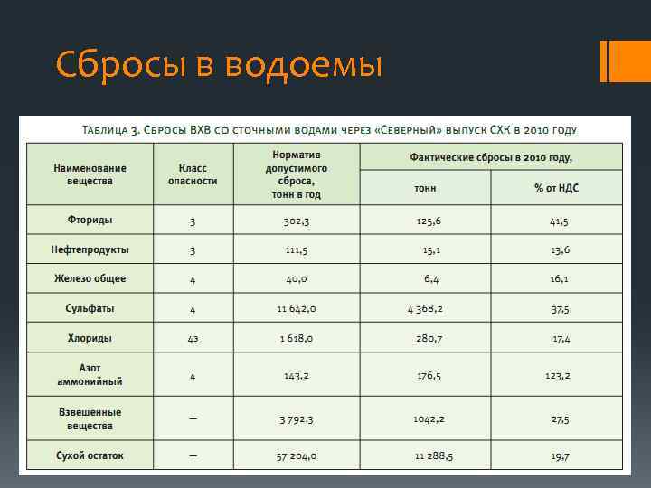 Сбросы в водоемы 