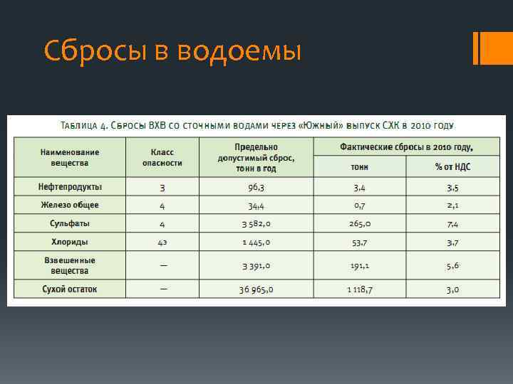 Сбросы в водоемы 