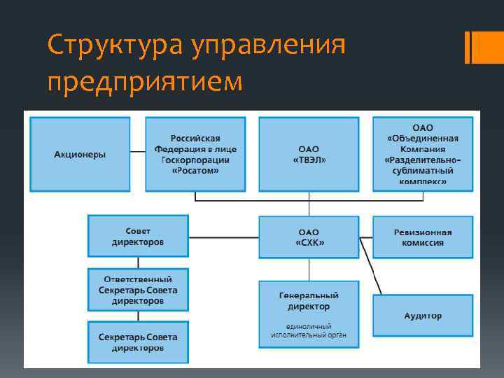 Структура управления предприятием 