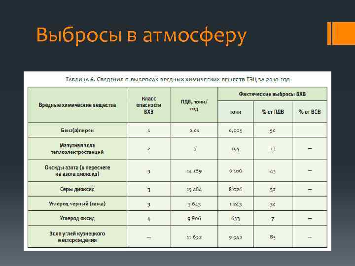 Выбросы в атмосферу 