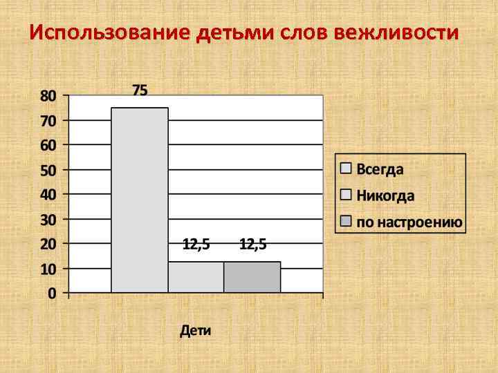Использование детьми слов вежливости 