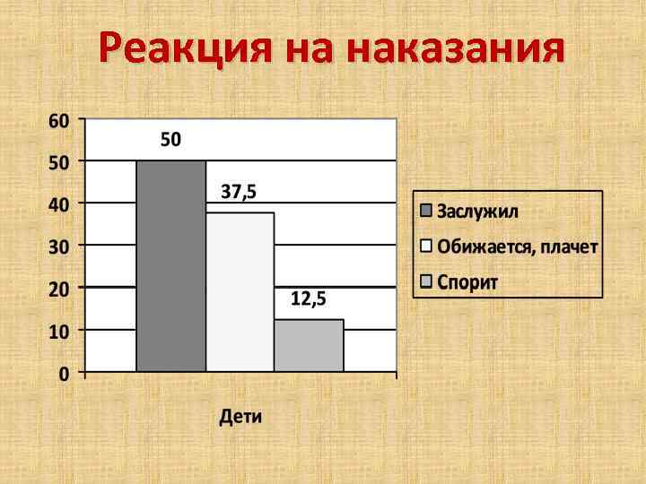Реакция на наказания 