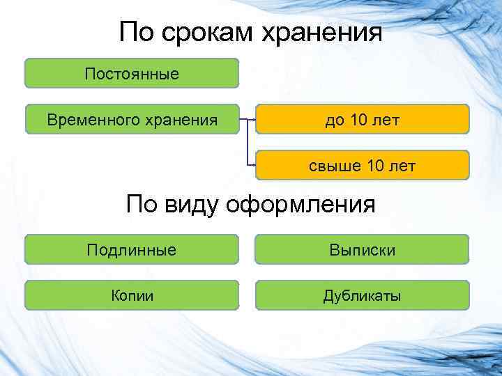 По срокам хранения Постоянные Временного хранения до 10 лет свыше 10 лет По виду