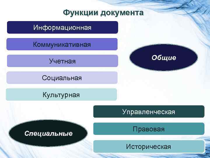 Функции документа Информационная Коммуникативная Учетная Общие Социальная Культурная Управленческая Специальные Правовая Историческая 