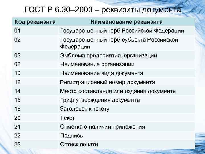 ГОСТ Р 6. 30– 2003 – реквизиты документа Код реквизита Наименование реквизита 01 Государственный