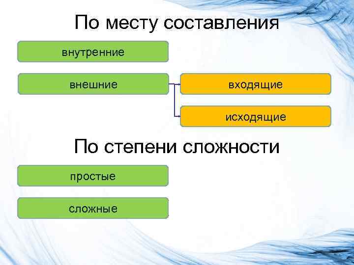 По месту составления внутренние внешние входящие исходящие По степени сложности простые сложные 