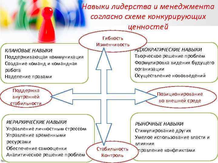 Навыки лидерства и менеджмента согласно схеме конкурирующих ценностей КЛАНОВЫЕ НАВЫКИ Поддерживающая коммуникация Создание команд