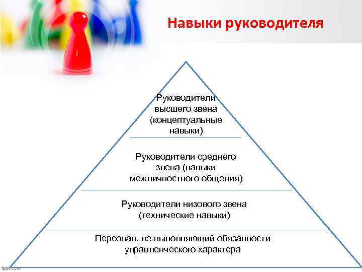 Навыки руководителя Руководители высшего звена (концептуальные навыки) Руководители среднего звена (навыки межличностного общения) Руководители