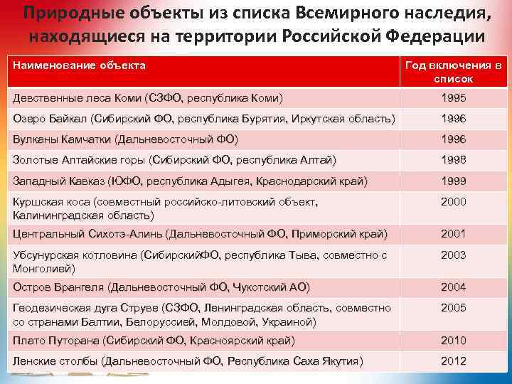 Природные объекты из списка Всемирного наследия, находящиеся на территории Российской Федерации Наименование объекта Год